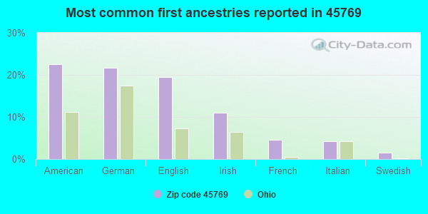 Most common first ancestries reported in 45769