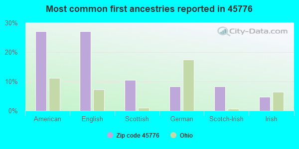 Most common first ancestries reported in 45776
