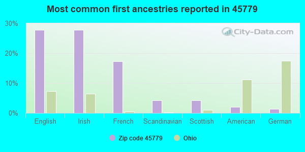 Most common first ancestries reported in 45779