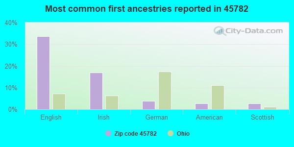 Most common first ancestries reported in 45782