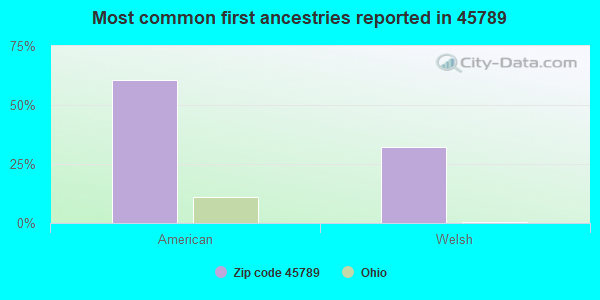 Most common first ancestries reported in 45789