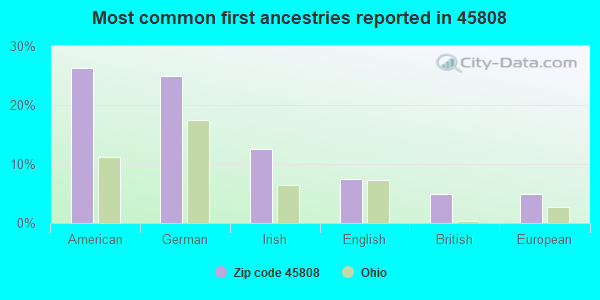 Most common first ancestries reported in 45808