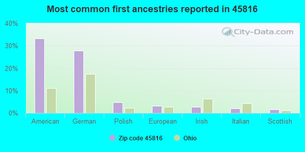 Most common first ancestries reported in 45816