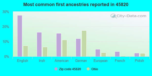 Most common first ancestries reported in 45820