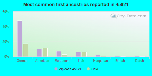 Most common first ancestries reported in 45821