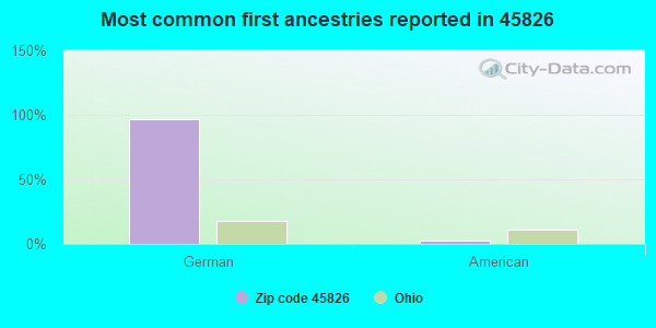 Most common first ancestries reported in 45826