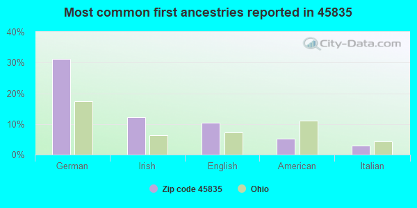 Most common first ancestries reported in 45835