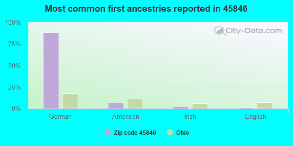 Most common first ancestries reported in 45846