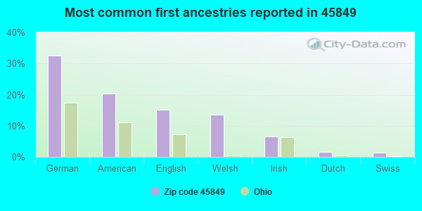 Most common first ancestries reported in 45849
