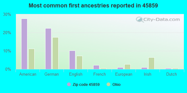 Most common first ancestries reported in 45859