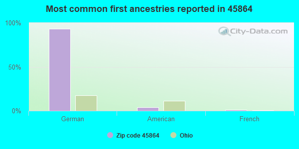 Most common first ancestries reported in 45864