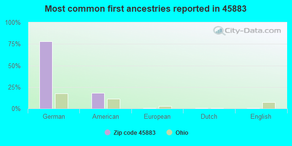 Most common first ancestries reported in 45883