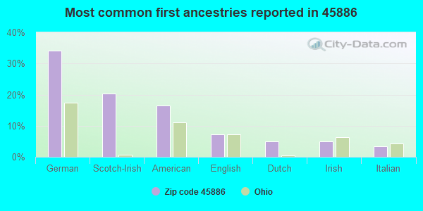 Most common first ancestries reported in 45886