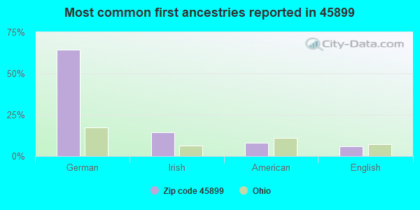 Most common first ancestries reported in 45899