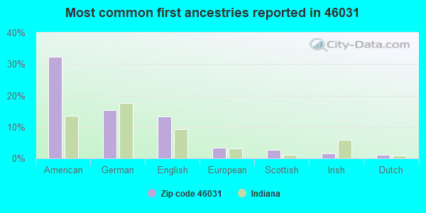 Most common first ancestries reported in 46031