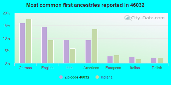 Most common first ancestries reported in 46032