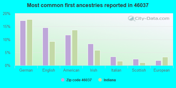 Most common first ancestries reported in 46037