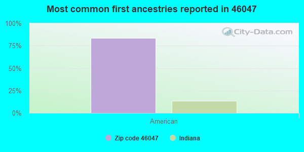 Most common first ancestries reported in 46047