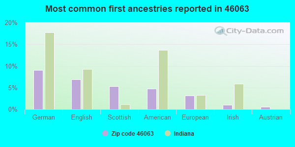 Most common first ancestries reported in 46063