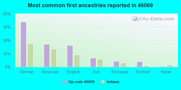 Most common first ancestries reported in 46069