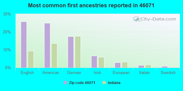 Most common first ancestries reported in 46071