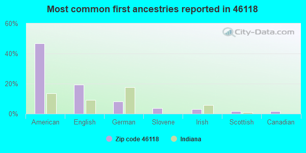 Most common first ancestries reported in 46118