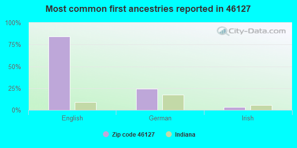 Most common first ancestries reported in 46127