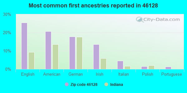 Most common first ancestries reported in 46128