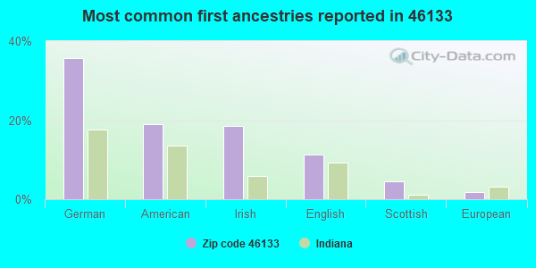 Most common first ancestries reported in 46133