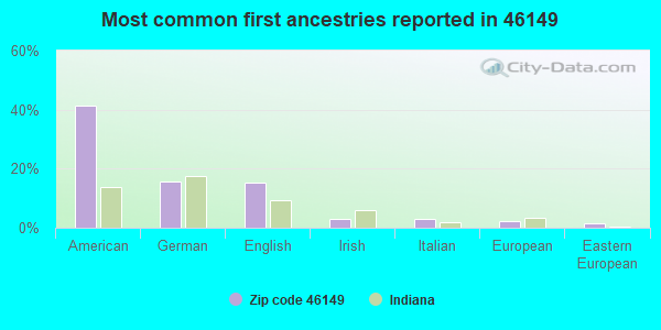 Most common first ancestries reported in 46149