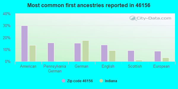 Most common first ancestries reported in 46156