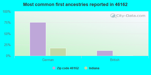 Most common first ancestries reported in 46162