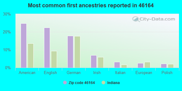 Most common first ancestries reported in 46164