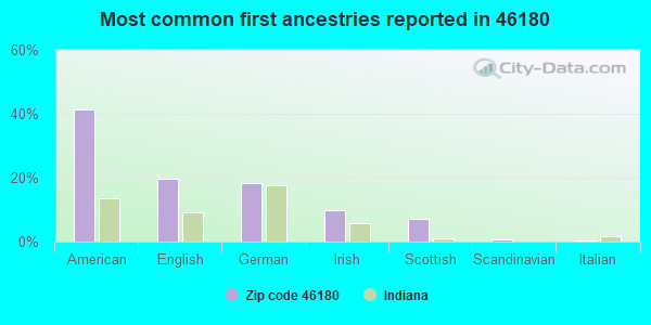 Most common first ancestries reported in 46180