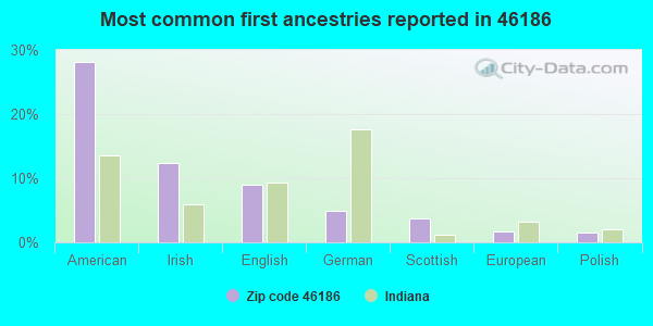Most common first ancestries reported in 46186