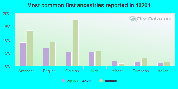 Most common first ancestries reported in 46201