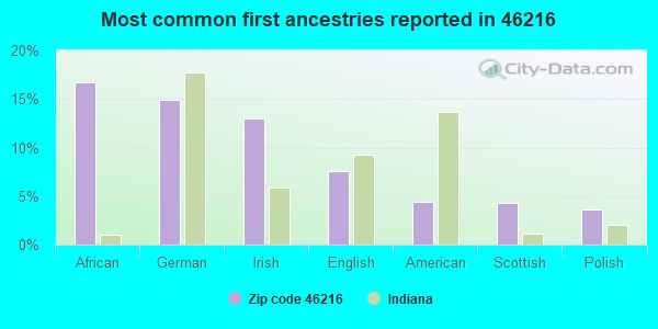 Most common first ancestries reported in 46216