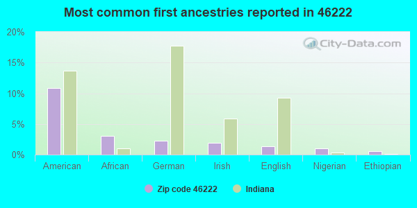 Most common first ancestries reported in 46222