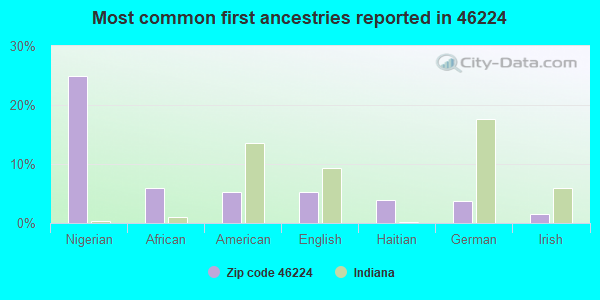 Most common first ancestries reported in 46224