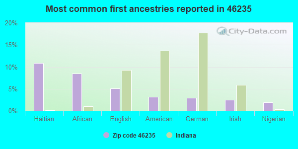 Most common first ancestries reported in 46235