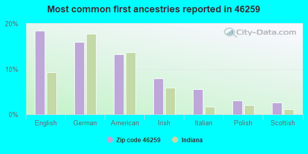 Most common first ancestries reported in 46259