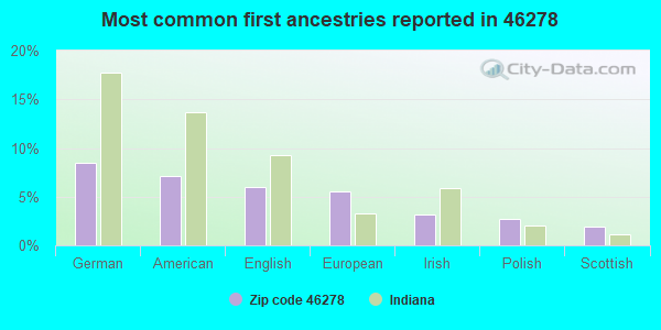Most common first ancestries reported in 46278