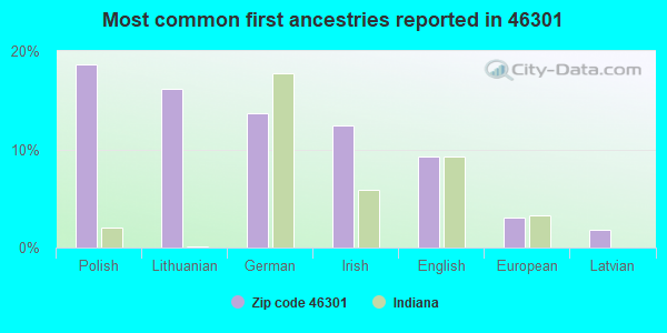 Most common first ancestries reported in 46301