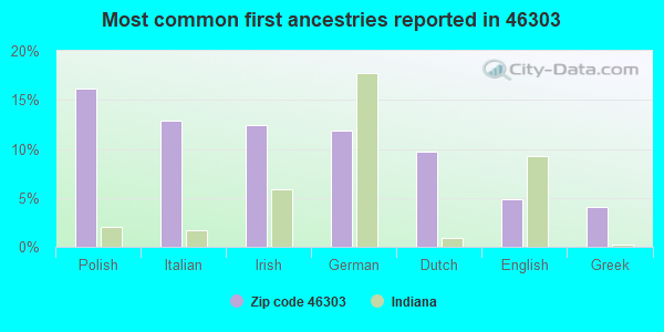 Most common first ancestries reported in 46303