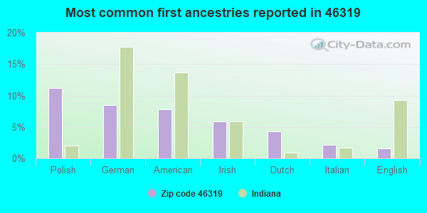 Most common first ancestries reported in 46319