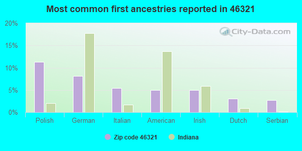 Most common first ancestries reported in 46321