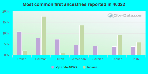 Most common first ancestries reported in 46322