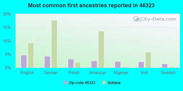 Most common first ancestries reported in 46323