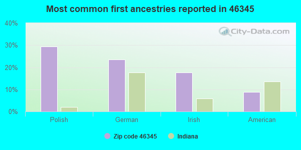 Most common first ancestries reported in 46345