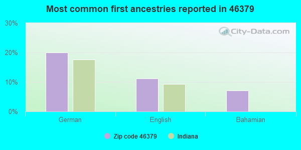 Most common first ancestries reported in 46379